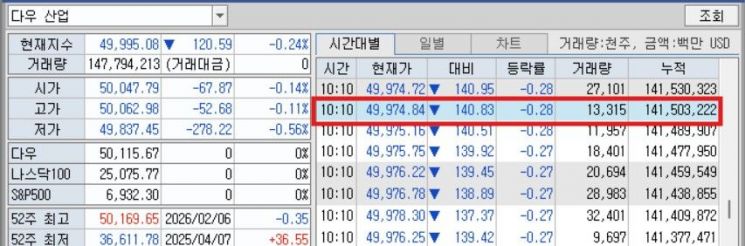 뉴욕증시, 일제히 하락 출발…고용보고서·CPI 발표 앞두고 경계감