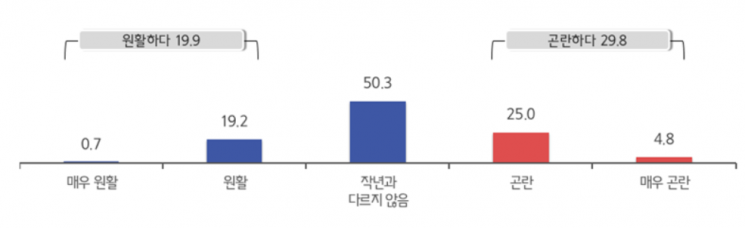 2026년 중소기업 설 자금 수요조사 결과 중 '작년 설 대비 중소기업 자금 사정' 조사 결과. 중기중앙회