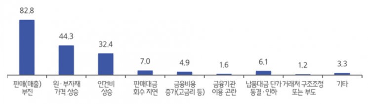 2026년 중소기업 설 자금 수요조사 결과 중 '중소기업 자금사정이 곤란한 원인' 조사 결과. 중기중앙회