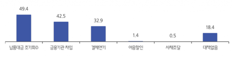 2026년 중소기업 설 자금 수요조사 결과 중 '설 자금 확보계획' 답변. 중기중앙회