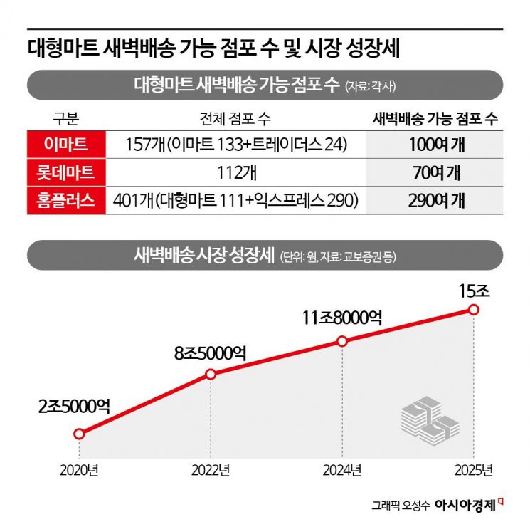 [Why&Next]한국판 월마트 vs 쿠팡 천하…새벽배송 시장 지각변동?