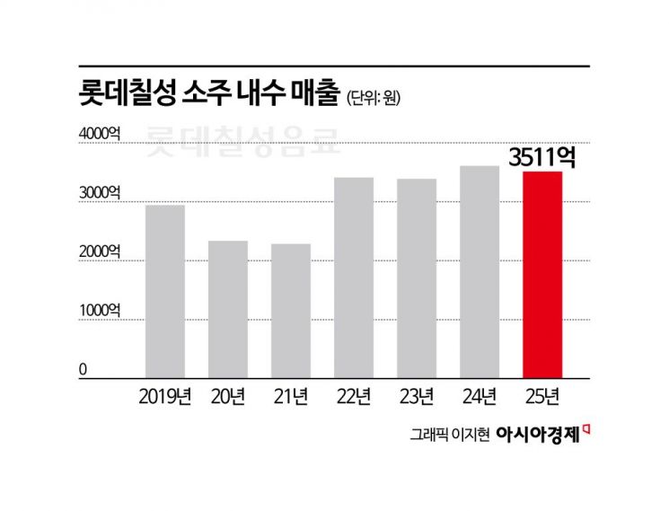 "이모님 이거요" 하는 대박상품이 없다…주당 실종에 '술술' 안 풀리는 국민주[비酒류 시대]①