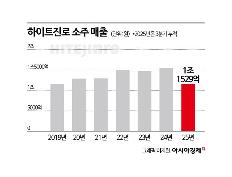 "이모님 이거요" 하는 대박상품이 없다…주당 실종에 '술술' 안 풀리는 국민주[비酒류 시대]①