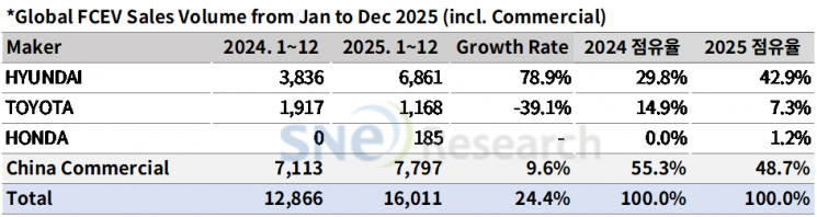 "中 깜짝 반등 효과"…2025년 수소차 시장 24.4% 성장