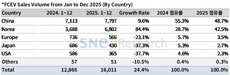 "中 깜짝 반등 효과"…2025년 수소차 시장 24.4% 성장