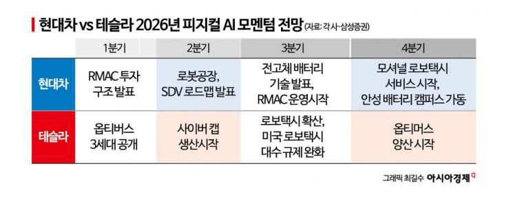 현대차-테슬라, 휴머노이드 로봇 시장서 또 붙는다