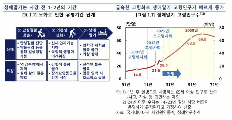 "병원 장례식장 내 화장 시설 도입해야" 생애말기 고령인구 급증, 정책 전환 시급