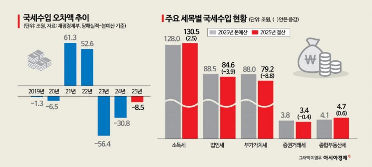 3년연속 세수펑크…본예산 比 부가가치세 8.8조·법인세 3.9조 덜 걷혀(종합)