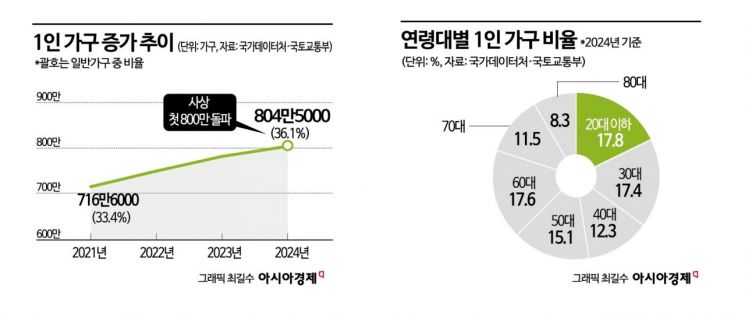 '나혼자 산다' 800만 최고 찍었는데 72% 급감…"아파트 말곤 새 집이 없어요"[부동산AtoZ]