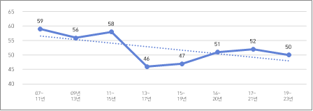 독과점구조 유지 산업 수 추이. 공정위.
