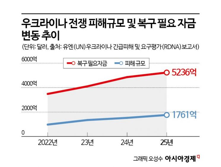 [러우전쟁 4년]②우크라 재건비용 764조…가장 급한 '주택 복구' 