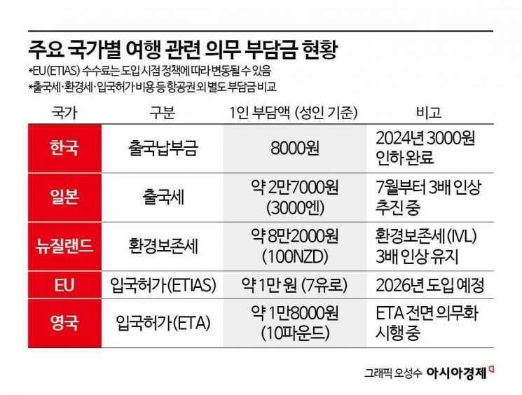 "항공권 싸게 사면 뭐하나" 여행비 아찔…거꾸로 간 韓, 1300억 놓쳤다