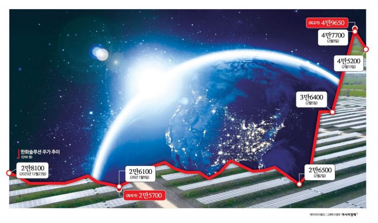 일주일 만에 2만원에서 4만원으로 '껑충'…머스크 언급에 기대감 커진 한화솔루션[이주의 관.종]