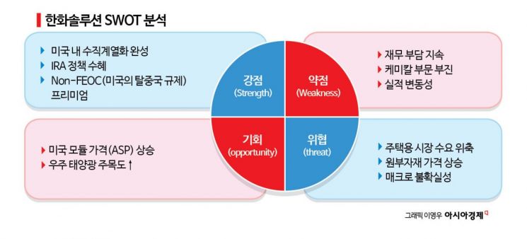 일주일 만에 2만원에서 4만원으로 '껑충'…머스크 언급에 기대감 커진 한화솔루션[이주의 관.종]