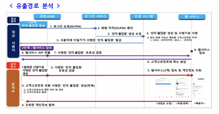 쿠팡 개인정보 3367만건 유출…배송지 등 1억4800만회 조회로 유출 확대 가능성(종합)