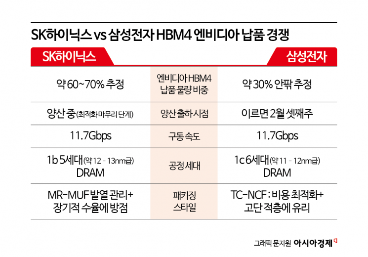 "누가 HBM4 주도권 잡나"…엔비디아 공급 앞둔 삼성·하이닉스 '초격차 진검승부'