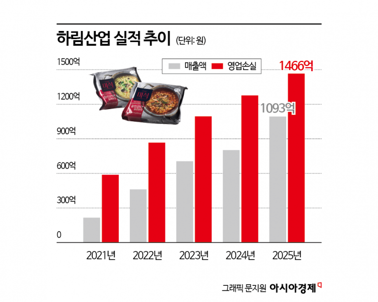 장인라면 부진에 1500억 '적자의 늪'…하림 양재 물류단지 '흔들'