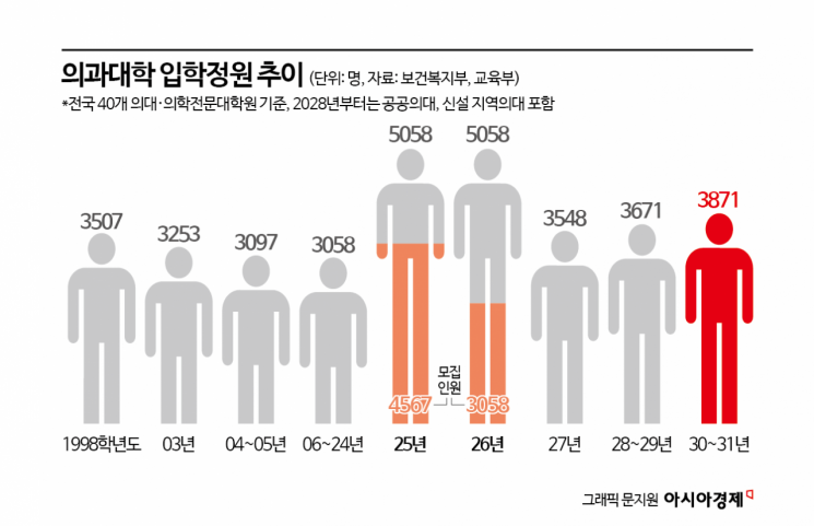 '지역의사제'로 대입 변화 전망…제주·강원 등 수혜기대