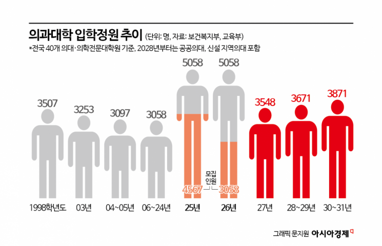 내년 의과대학 정원 3548명…올해보다 490명 더 뽑는다
