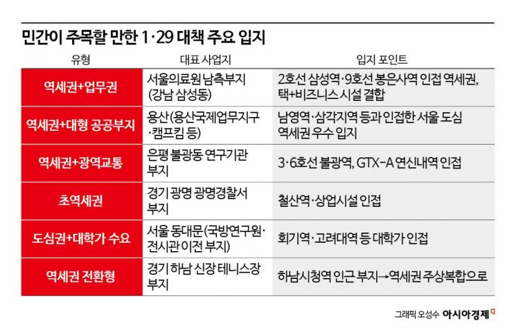 "국가가 부동산 개발 판 깔았다"…1·29 대책에 업계 '새 사업 검토'[부동산AtoZ]