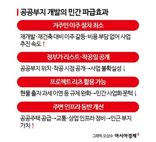 "국가가 부동산 개발 판 깔았다"…1·29 대책에 업계 '새 사업 검토'[부동산AtoZ]