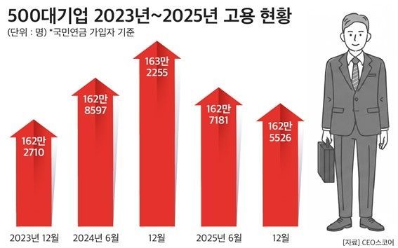 500대 기업 일자리 6700개↓…올리브영·하이닉스는 2000명 더 뽑았다