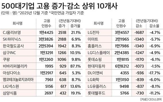 "대기업 일자리 6700개 증발"…그 와중에 2000명 더 뽑은 곳 어디?