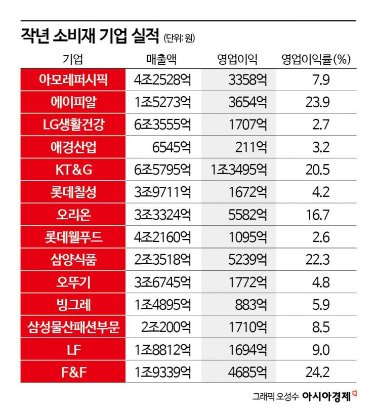 [Why&Next]영업이익률 20% '대박'…전 세계 홀린 '사대 K기업'