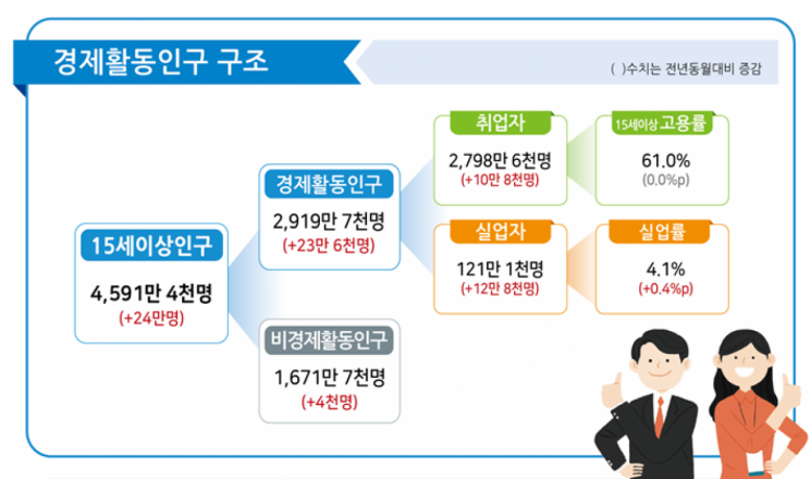 1월 취업자 10만8000명 증가에 그쳤다…청년고용률 21개월째 ↓(상보)