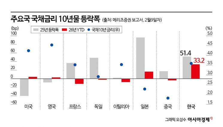 주요국 중 가장 가파른 금리상승… 韓 채권시장 "3월도 불안"