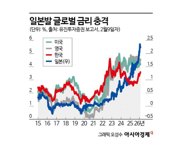 주요국 중 가장 가파른 금리상승… 韓 채권시장 "3월도 불안"