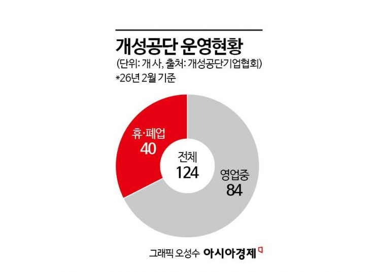 입주기업 30% 사라졌다…개성공단 중단 10년의 눈물