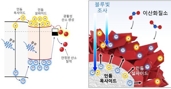 KRISS가 개발한 Type-I 이종접합 구조체의 모식도. 파란색 LED 조사 시 Type-I 이종접합이 에너지 우물처럼 작용해 전하를 표면으로 모으면서, 고온 히터 없이도 상온에서 센서 표면 반응성을 크게 높였다. KRISS 제공