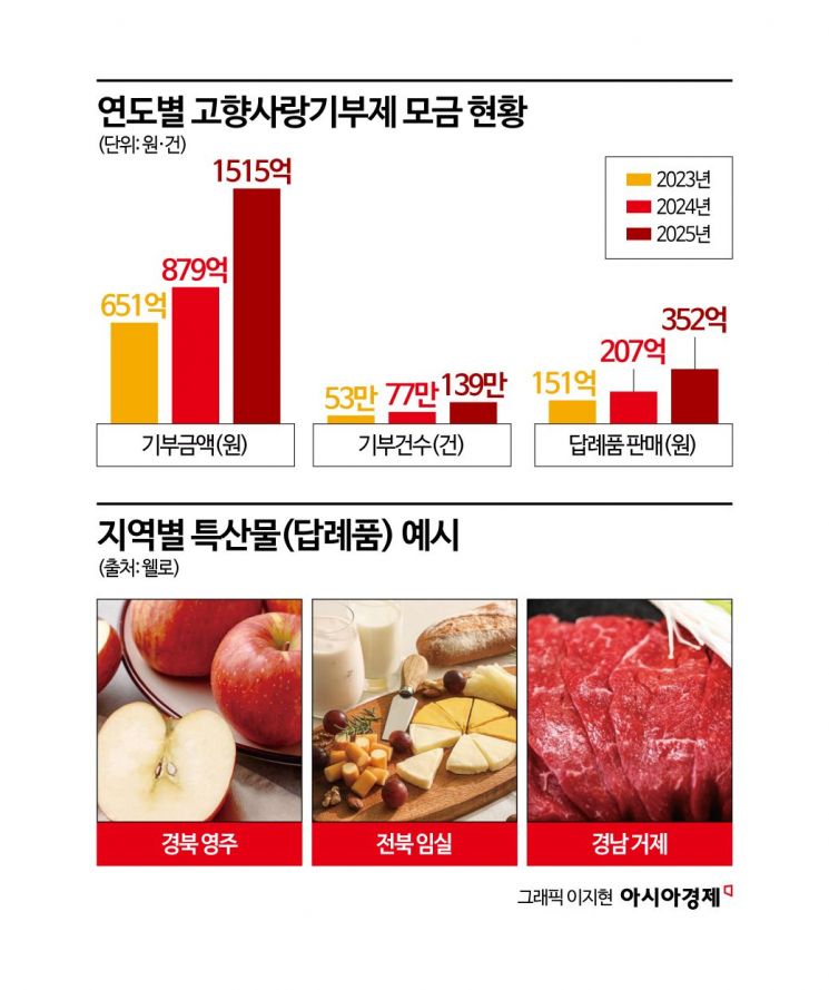 세금 깎고 특산품 주니 대박났다… '고향사랑기부제' 뭐길래