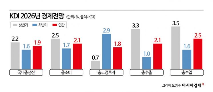"반도체가 다 했다"…KDI, 올해 경제성장률 1.9%로 전망, 기존보다 0.1%P↑