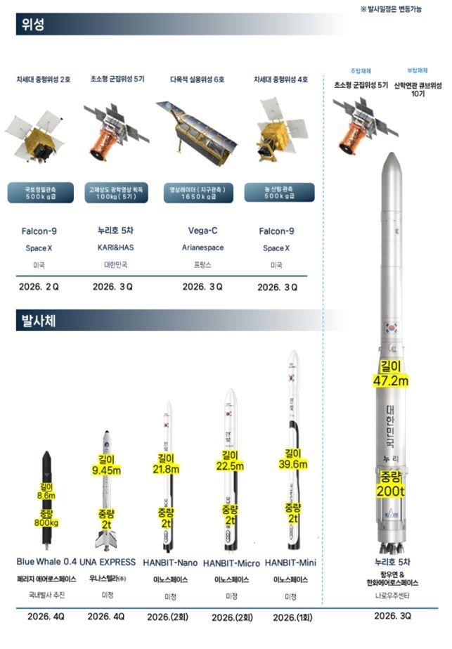 2026년 국내 주요 위성·발사체 발사 계획(안). 우주청 제공