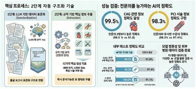 AI 기반 심혈관검사 기록 자동 구조화 기술 개요도. 질병관리청.