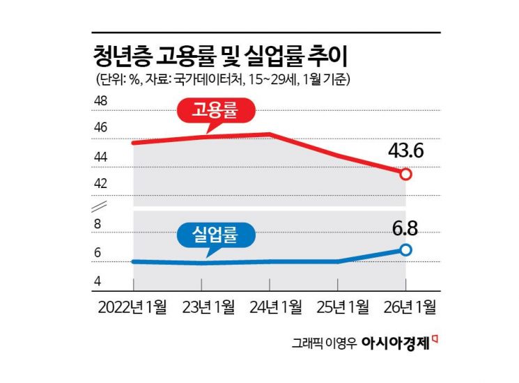 Youth Job Market Tightens Further... A Double Chill from Employment Declines and the Spread of AI