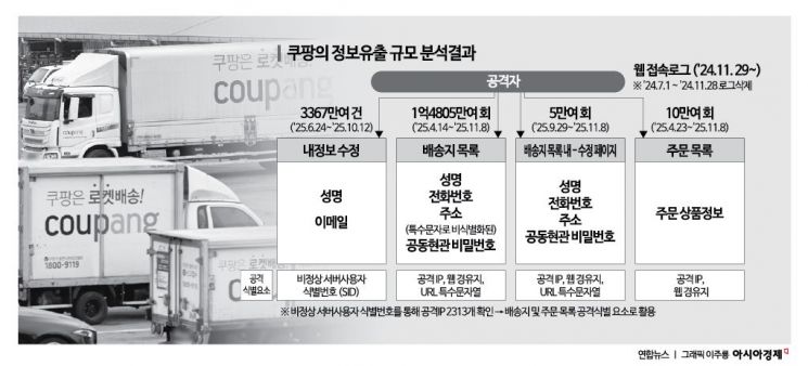 쿠팡 유출사고, 이제는 개보위의 시간…유출 규모·과징금 주목