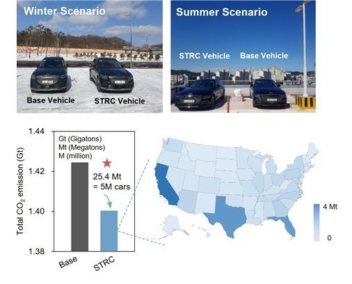 여름철·겨울철 차량 평가를 기반으로 한 미국 이산화탄소 배출 저감량 분석 결과. 여름철과 겨울철 주차 조건에서 STRC 적용 차량의 실내 온도 및 냉난방 에너지 소비량을 평가한 결과를 바탕으로 해당 기술을 미국 전역의 차량에 적용했을 때 예상되는 이산화탄소 배출 저감량을 분석했다. 그림 및 설명: 고승환 서울대 교수 제공