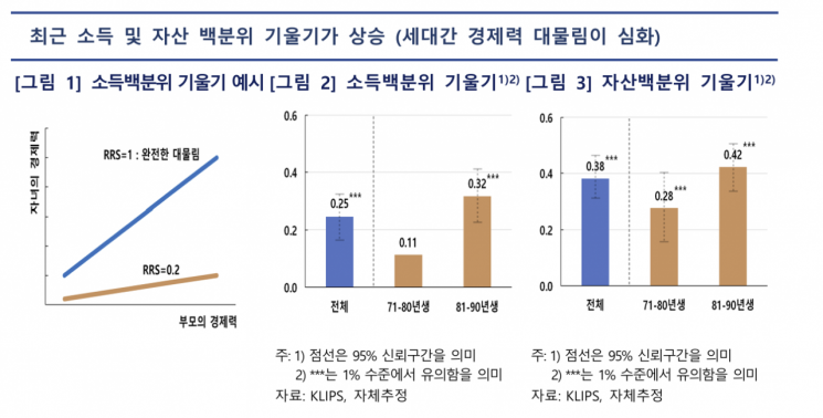 "갈수록 개천서 용 나기 힘들다" 한은·OECD, 연구로 증명했다