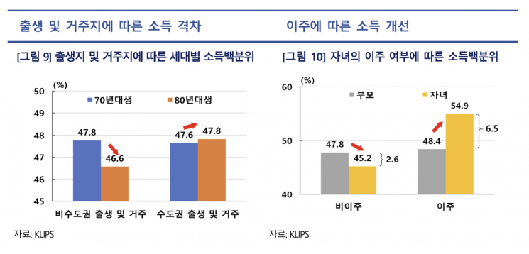 "갈수록 개천서 용 나기 힘들다" 한은·OECD, 연구로 증명했다