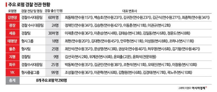 [단독]‘경찰 전관’ 전성시대… 8대 로펌에 290명