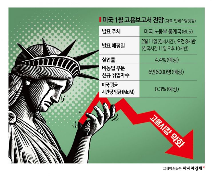 "슈퍼볼급 美고용보고서 온다" Fed 금리 노선까지 흔들까