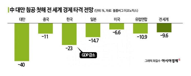 "전쟁 터지면 한국 경제 23% 날아간다"…대만 변수에 세계 '초비상'