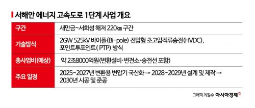 [단독]서해안 에너지 고속도로 기술규격, 해외社가 마련한다