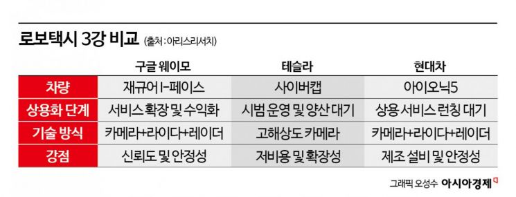 [주末머니]현대차 로보택시, 웨이모·테슬라 앞서나