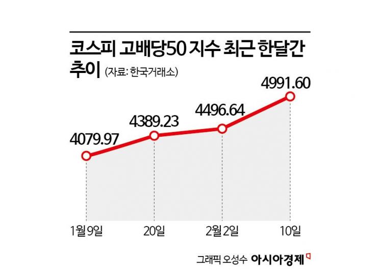 "이 정도면 사야 하나" 코스피 수익률 '훌쩍' 넘은 배당 투자, 따져보니[재테크 풍향계]
