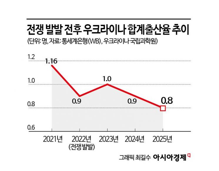 [러우전쟁 4년]②우크라 재건비용 764조…가장 급한 '주택 복구' 