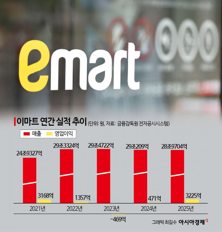 영업익 585% 뛰었다…이마트 '깜짝 실적' 발표(종합)